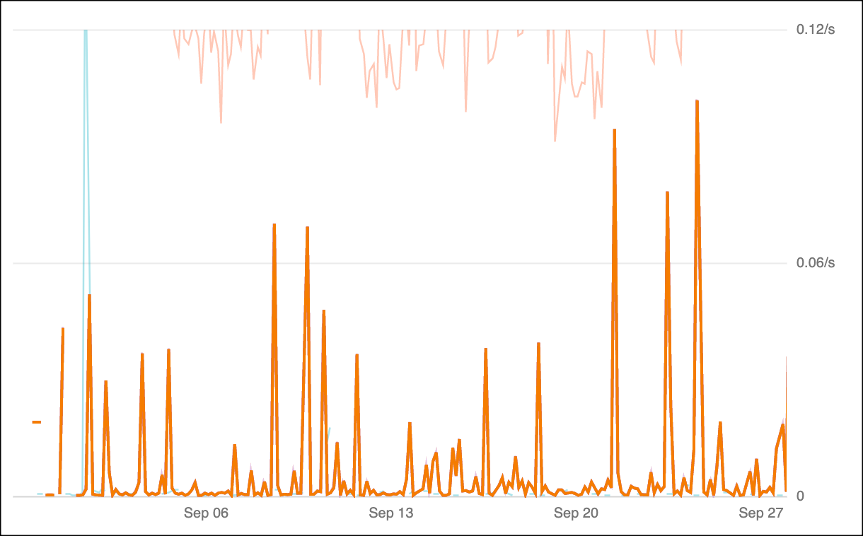 A graph which shows 5XX response codes on a relatively low-volume but critical part of the application.