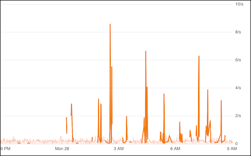 A graph which shows 5XX response codes on a relatively low-volume but critical part of the application.