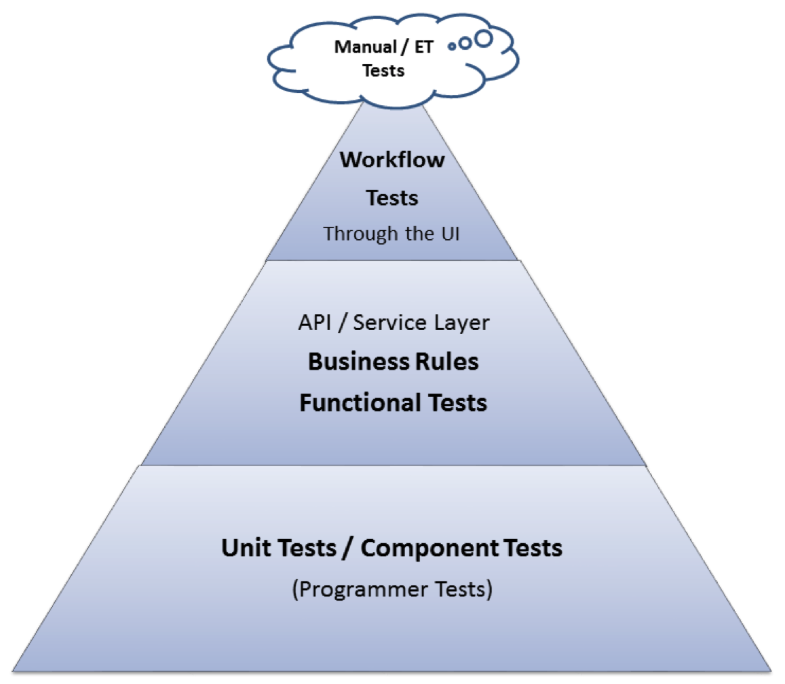 A diagram of a test automation triangle, which paints a good picture of how your test strategy should be designed.