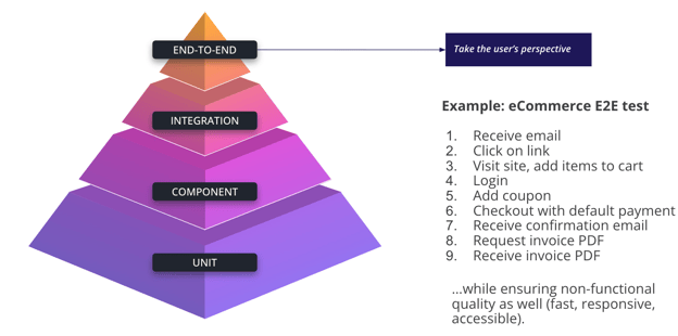 The testing pyramid and an example end-to-end test for an ecommerce website