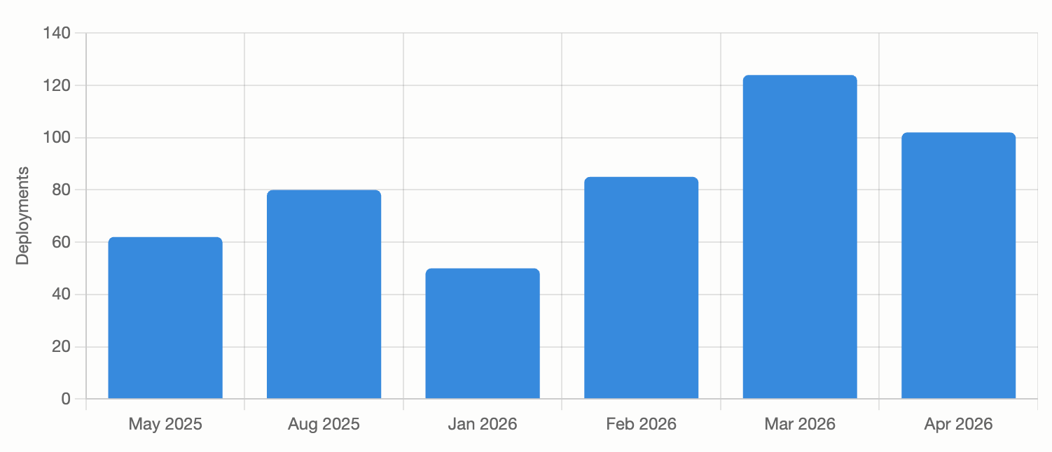 A bar graph showing that our production deployments nearly doubled