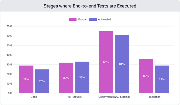 Bar chart showing when end-to-end tests are run during the software development life cycle. 