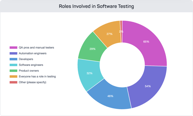 Pie chart showing quality assurance and manual testers as the most involved team members in software testing.