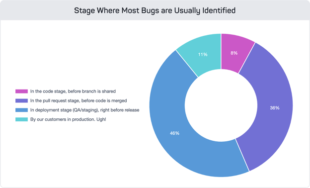 Pie chart showing when bugs are identified during  development defects.