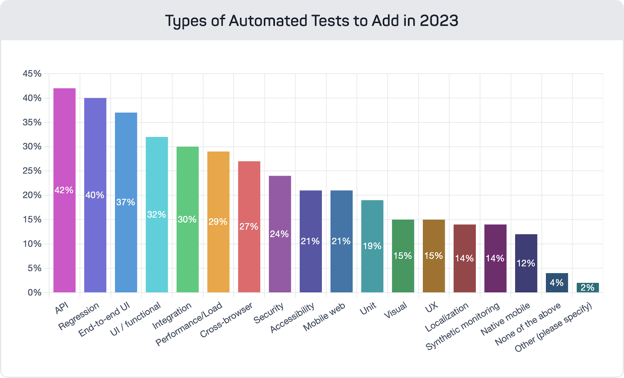 Bar graph showing the types of automated tests that quality engineering teams plan to add to their software testing strategies in 2023.