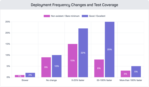 Bar chart showing how test coverage impacts a development team’s ability to accelerate deployment frequency. 