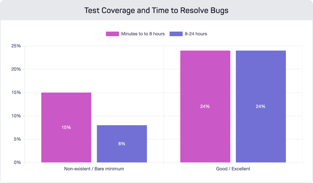 Bar chart showing the impact of high test coverage on the time needed to fix bugs