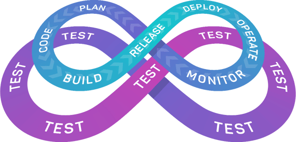 DevOps loop with testing in a separate loop beneath it