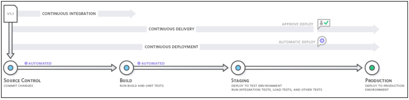 A diagram that looks at configuring a four-stage pipeline that involves a GitHub repository for your source code.