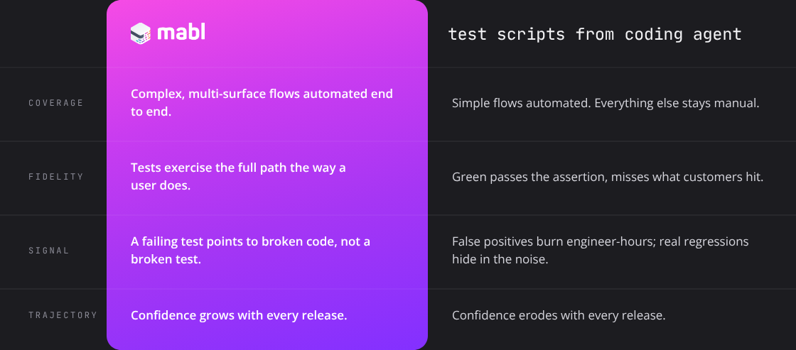 Coding Agent vs mabl