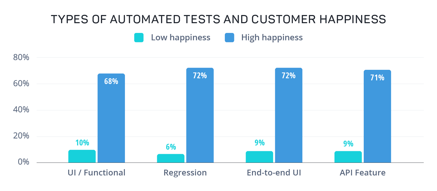 graph-automated-test-types-and-customer-happiness-07JUL2021