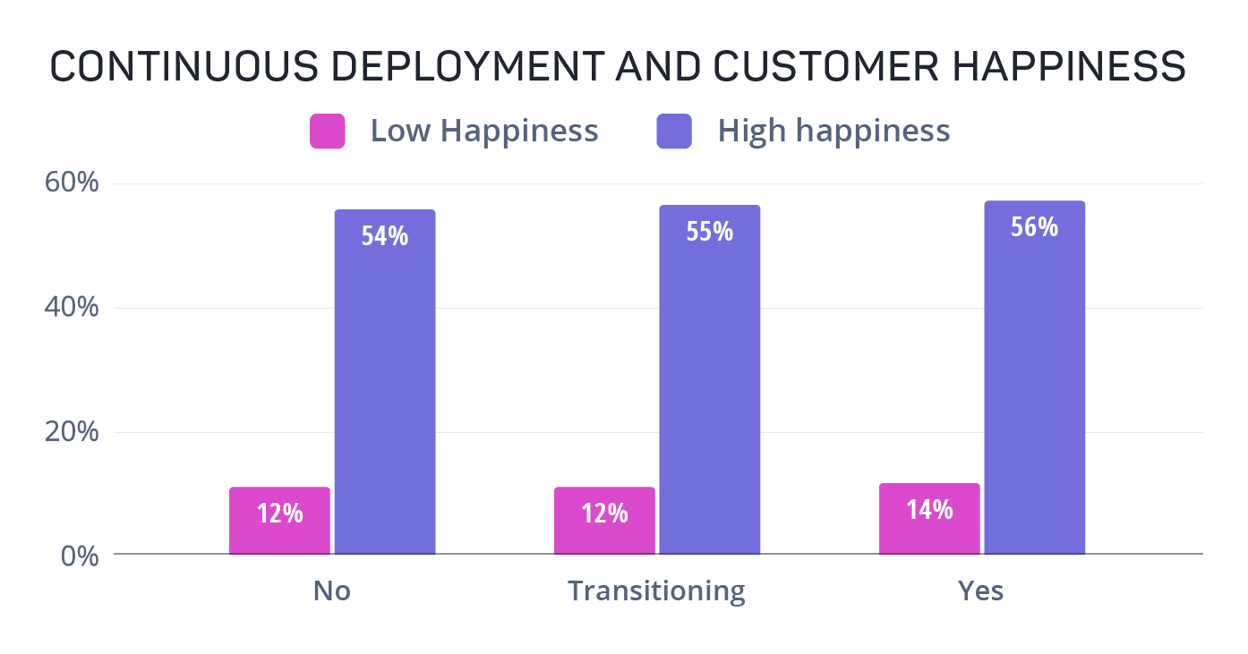 graph-continuous-deployment-and-customer-happiness-07JUL2021
