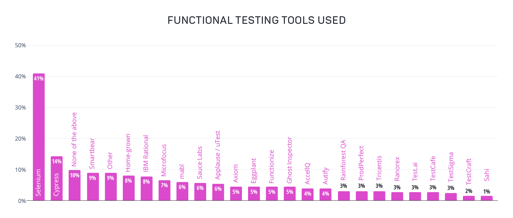 graph-functional-testing-tools-07JUL2021