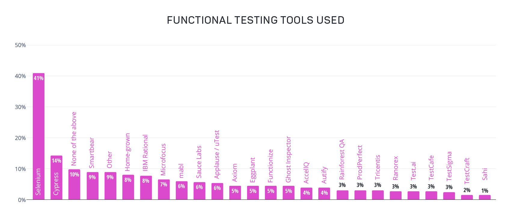 graph-functional-testing-tools-07JUL2021