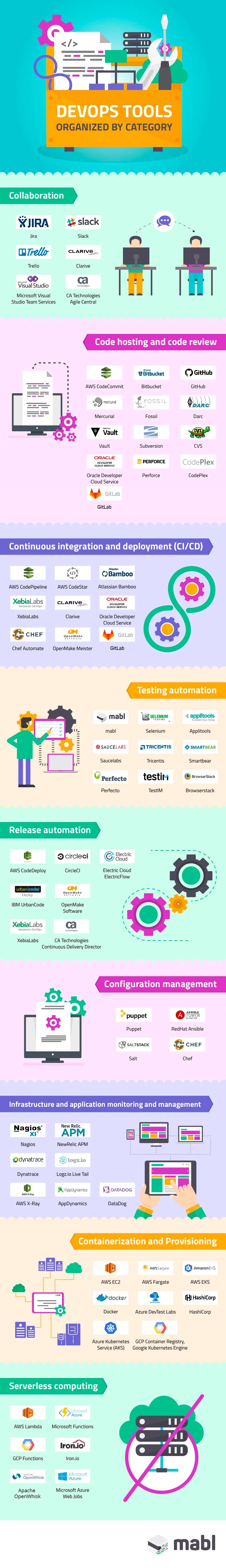 DevOps Tools Organized by Category | mabl