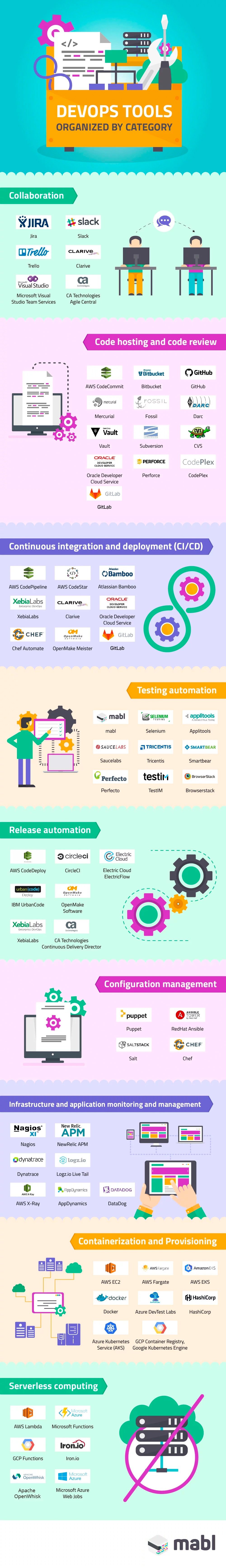 DevOps Tools Organized by Category IG New-01