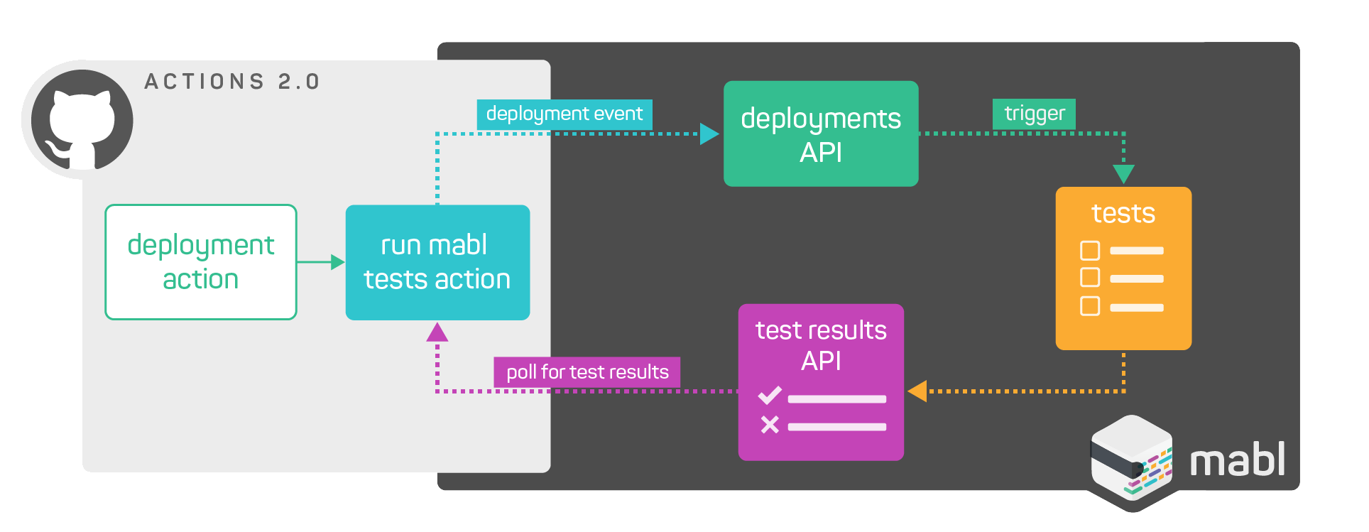 A diagram showing how the mabl bot is a robust tool that runs mabl tests as a GitHub Check or Action.