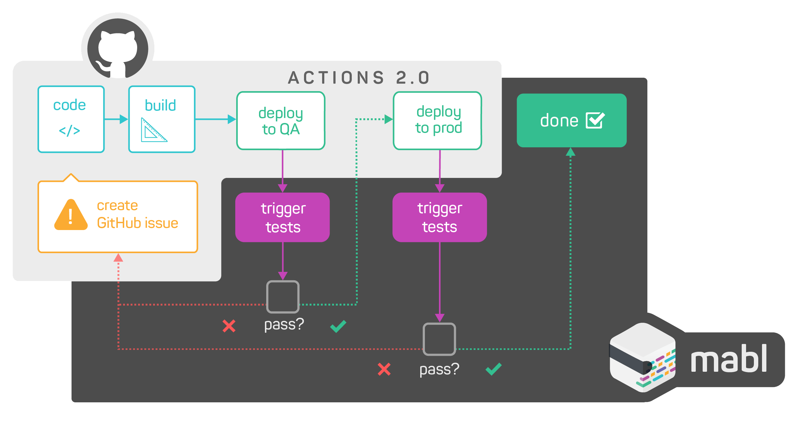 A diagram showing how mabl and GitHub work together to run test checks as part of commits and PRs in GitHub.