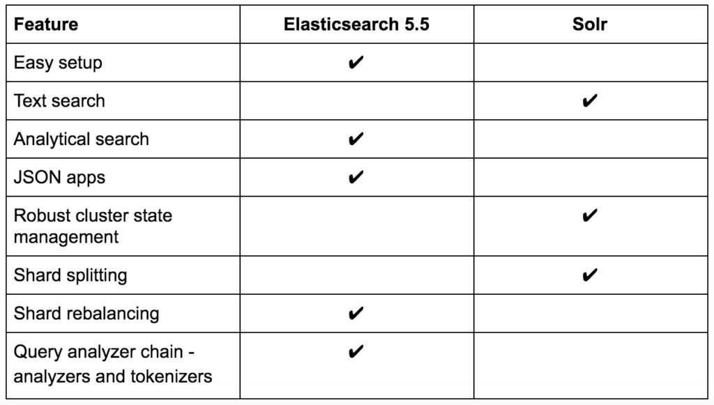 A table that is a short-and-quick comparison of the major features of Solr and Elasticsearch.