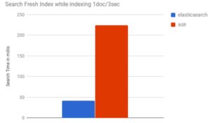 A bar chart showing that it’s easy to bog Solr down especially if it’s necessary to make regular updates to your search index.