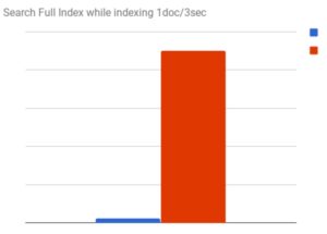 A bar chart showing that if you pile millions of documents onto the index, you will crush Solr but Elasticsearch can handle it.