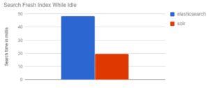 A bar chart showing that Solr is fast and outperforms virtually all other search solutions for simple full-text searches.