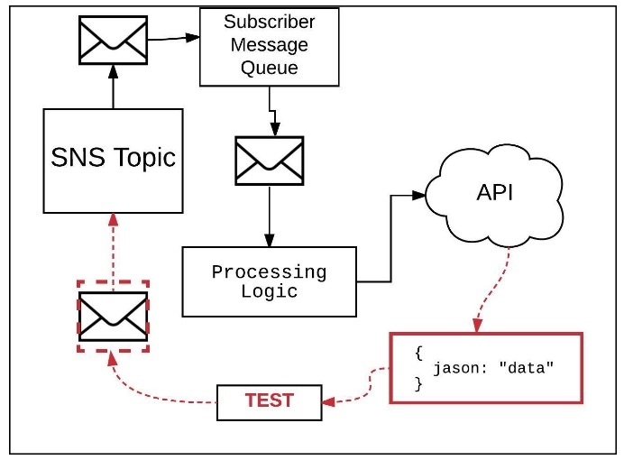 The Value of Software Testing History