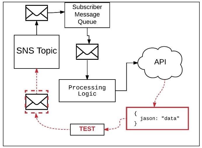 A diagram showing the value of software testing history.