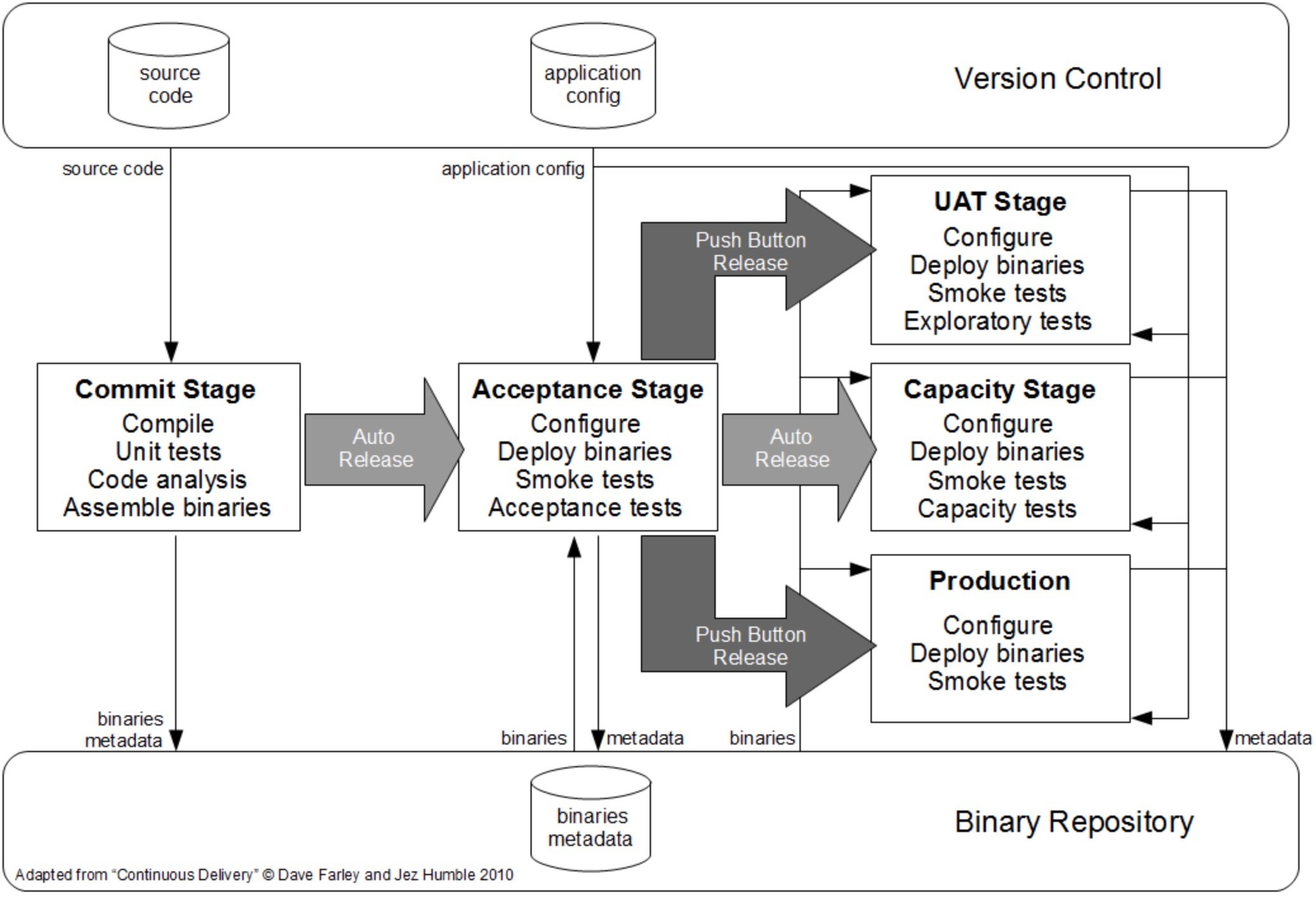 A diagram showing a basic deployment pipeline.