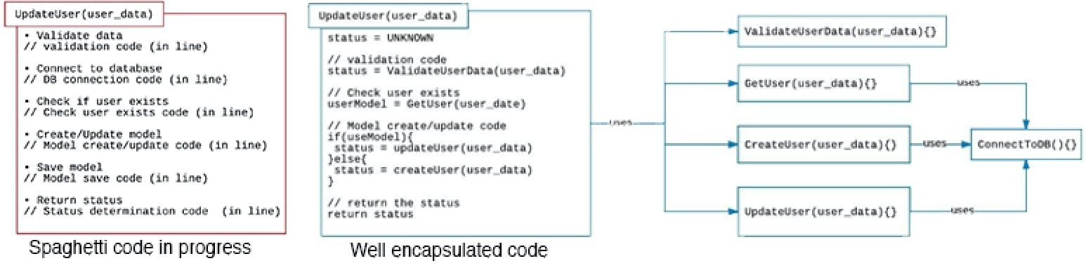 A screenshot of spaghetti code showing that spaghetti code is hard to unit test.