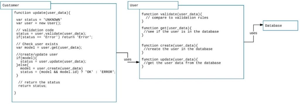 A screenshot showing that well designed software encapsulates code according to areas of concerns.