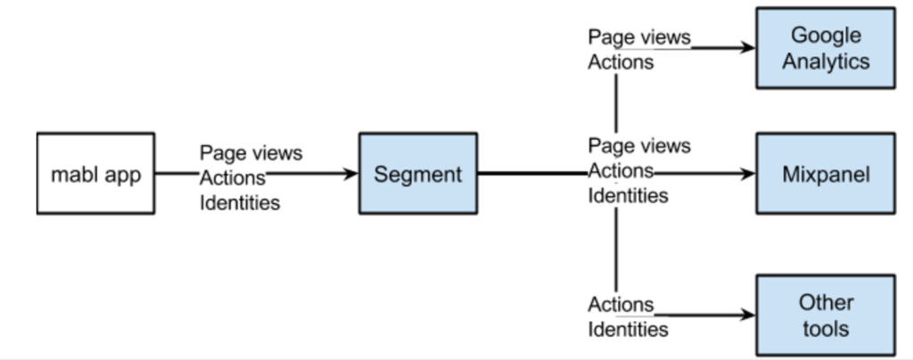 A diagram showing the mabl instrumentation flow.