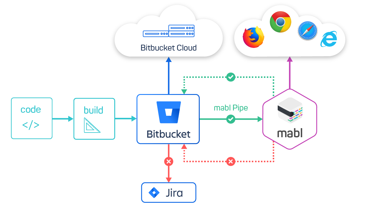 A screenshot showing how mabl and Bitbucket Pipelines together accelerate development.