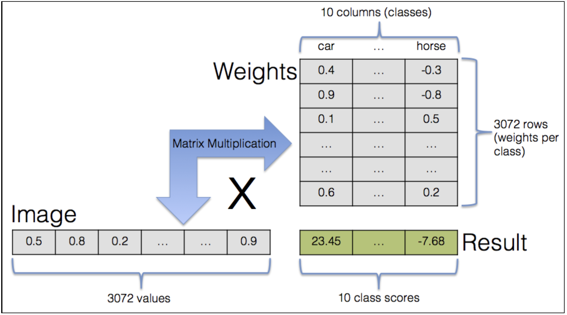 A diagram showing that by using matrices, we can greatly simplify the scheme for multiplying the pixel values.