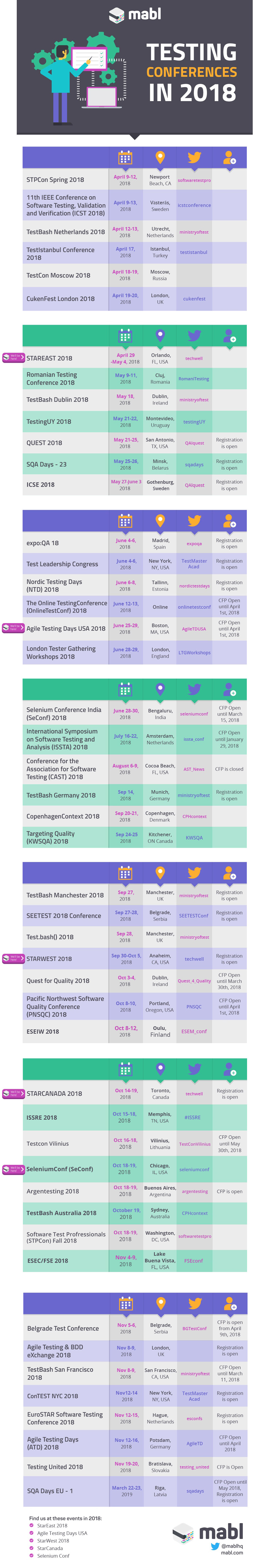An infographic with a list of testing conferences in 2018.