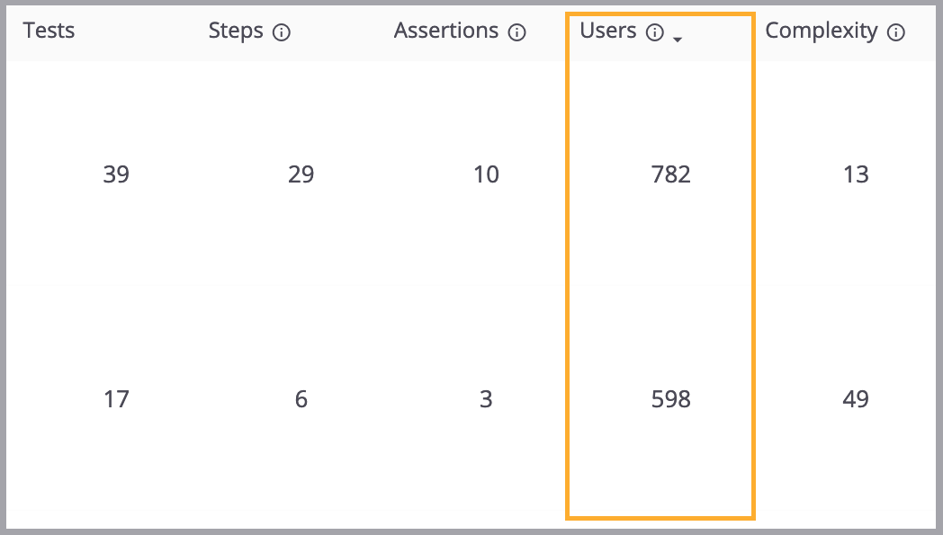 A screenshot showing that  mabl and Segment can report coverage measurements that reflect the behavior of your users.