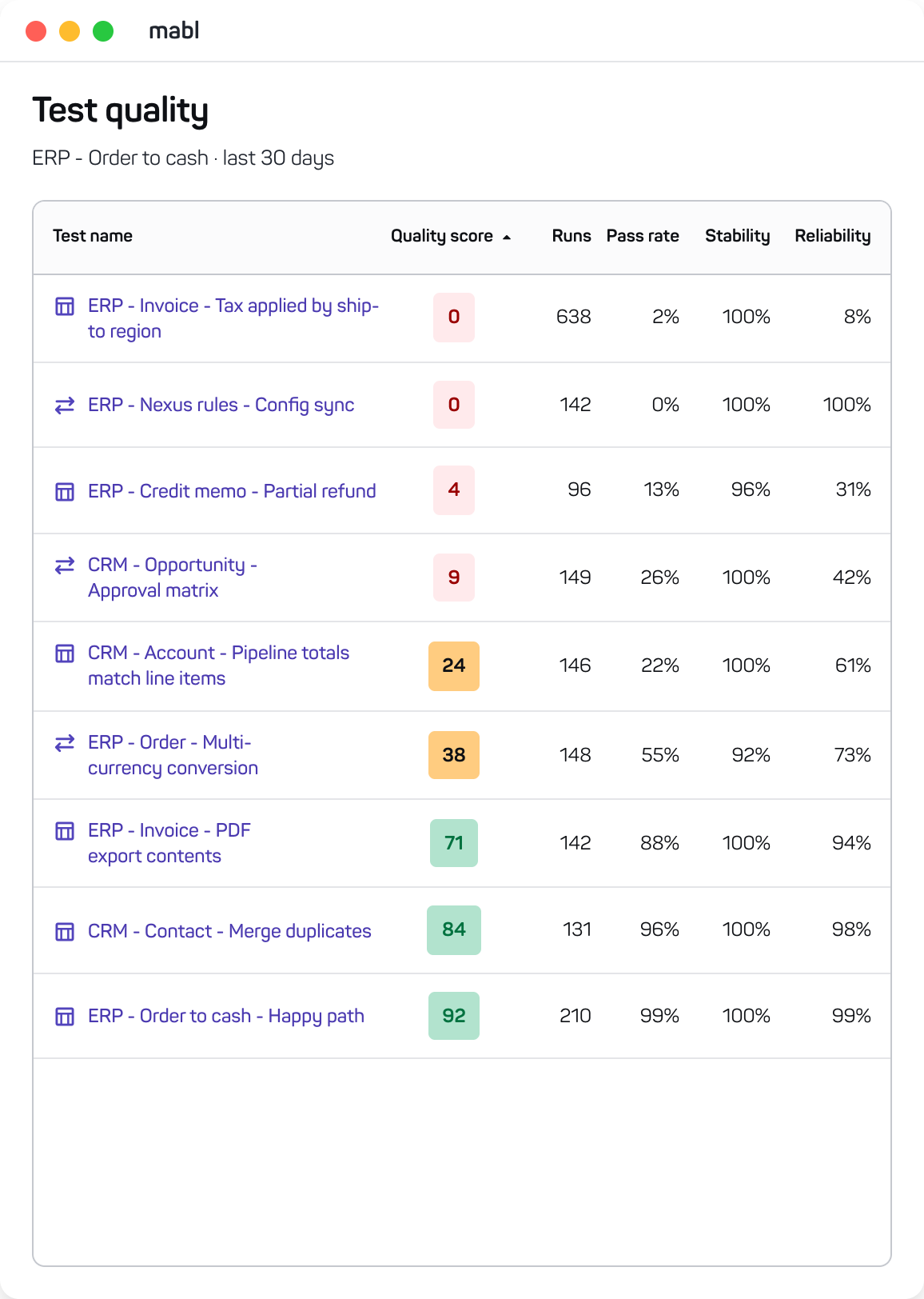 Test quality scores-selection
