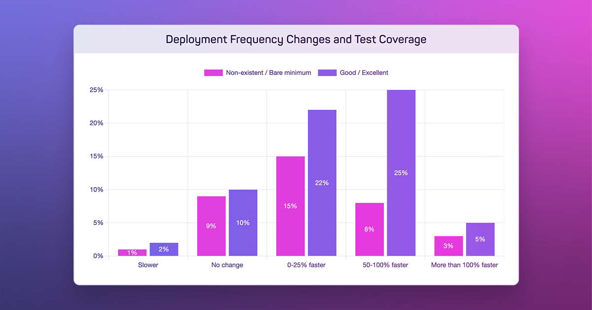 How Test Automation Improves Deployment Velocity | mabl 