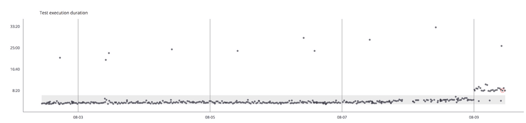 A chart showing that expected behavior, anomalies, and significant slowdowns are identified using machine learning models.