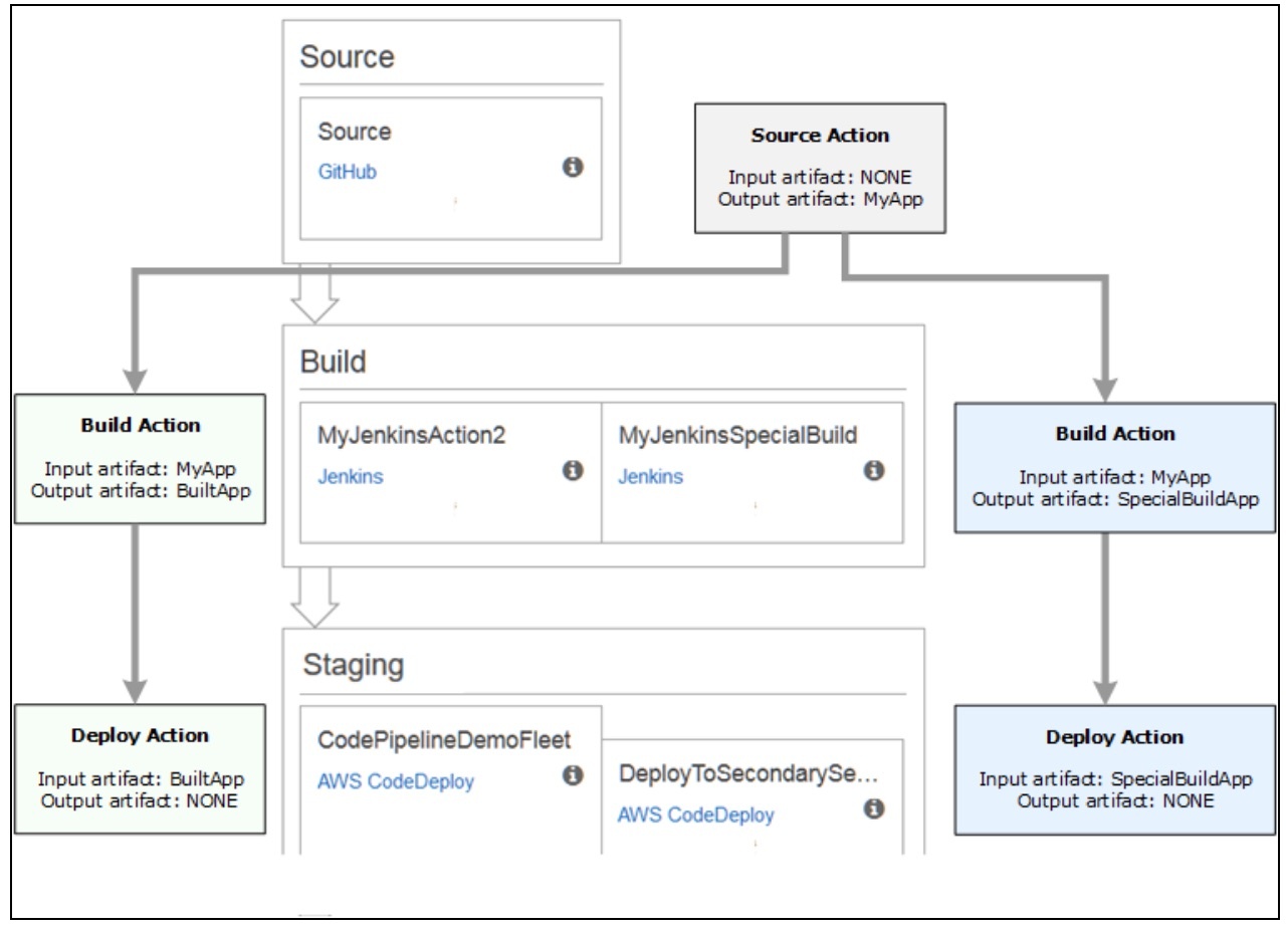 A screenshot of an example of input and output artifacts of actions in a pipeline.