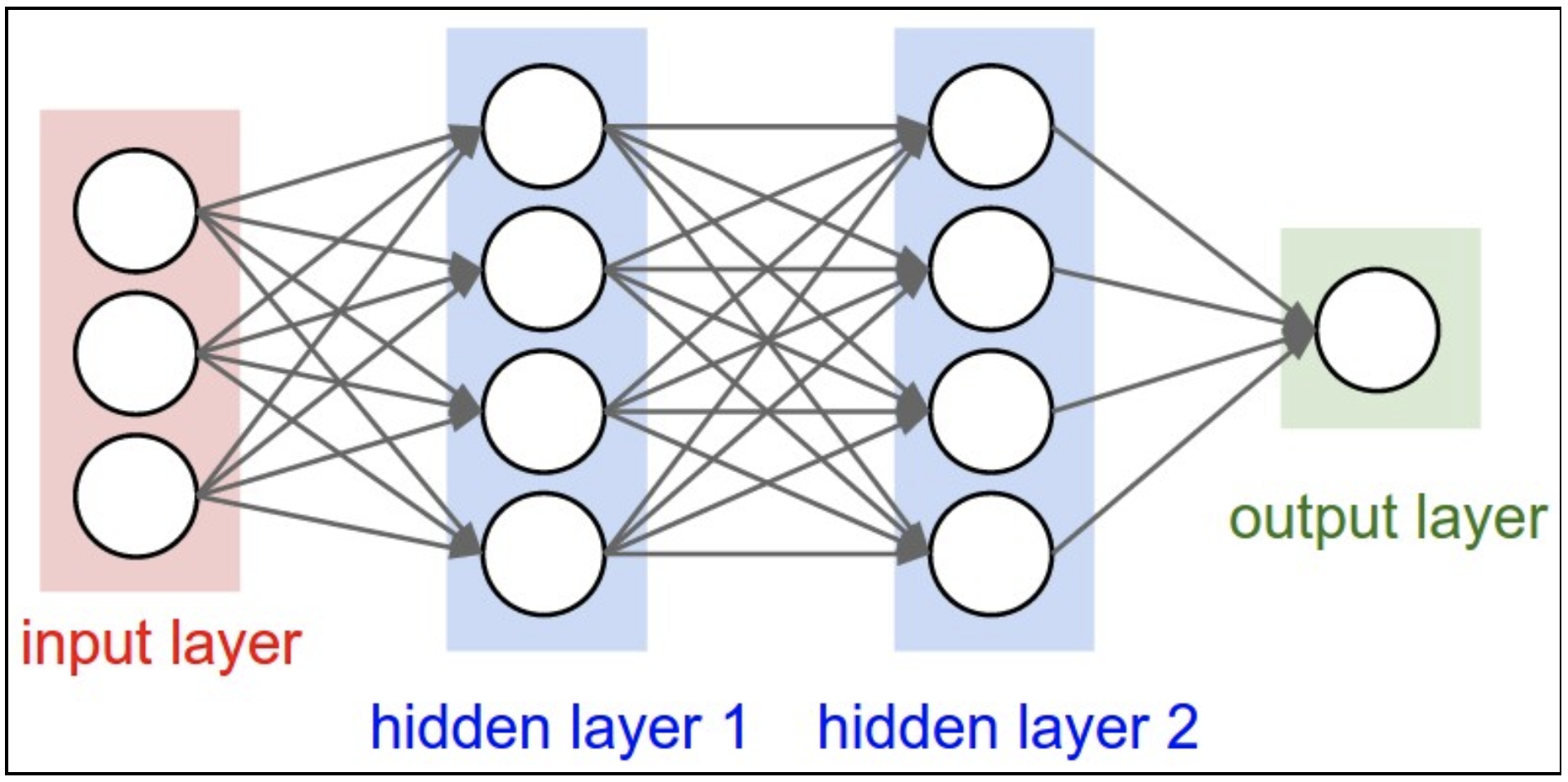 A diagram showing image classification with TensforFlow.