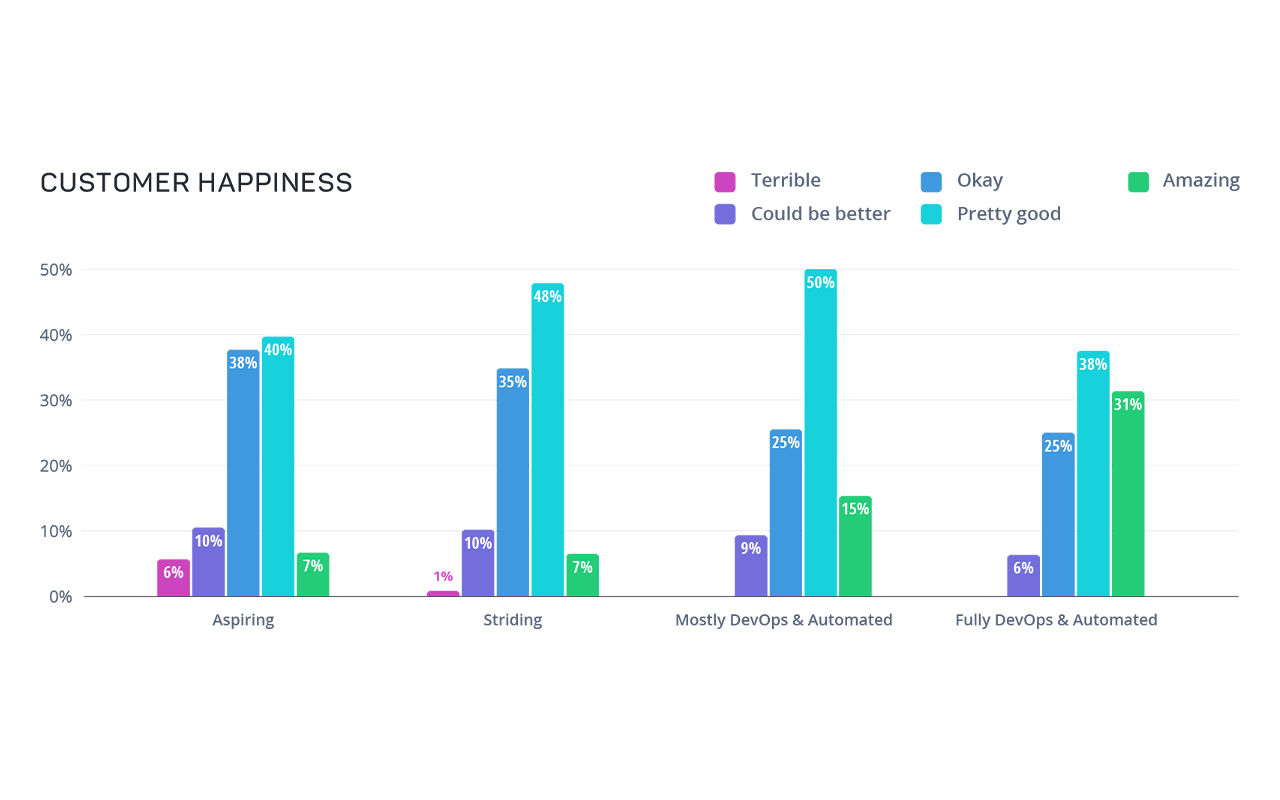 Graph of Customer Happiness by Stage